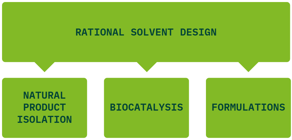 Rational solvent design: custom-made NADES solvent solutions